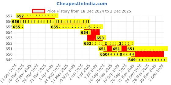 moglix.com RAB 12 inch Aluminium Chrome Finish Drawer Pull Handle, GL211 rab Price History Graph from 18 Dec 2024 to 1 Dec 2025