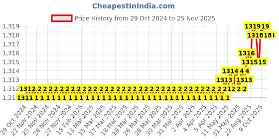 moglix.com RAB 12 inch Aluminium Chrome Finish Drawer Pull Handle, GL211 (Pack of 2) rab Price History Graph from 29 Oct 2024 to 25 Nov 2025