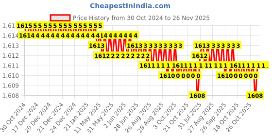 moglix.com RAB 12 inch Aluminium PVD Gold Drawer Pull Handle, GL211 rab Price History Graph from 30 Oct 2024 to 26 Nov 2025