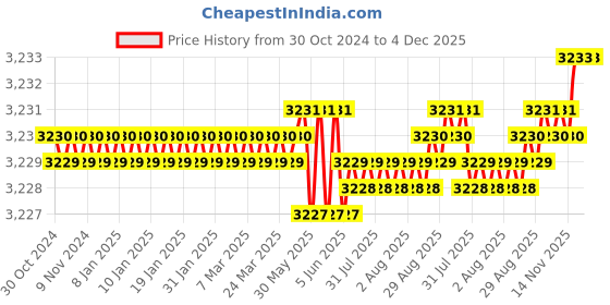moglix.com RAB 12 inch Aluminium PVD Gold Drawer Pull Handle, GL211 (Pack of 2) rab Price History Graph from 30 Oct 2024 to 4 Dec 2025