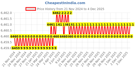 moglix.com RAB 12 inch Aluminium PVD Gold Drawer Pull Handle, GL211 (Pack of 4) rab Price History Graph from 21 Nov 2024 to 3 Dec 2025