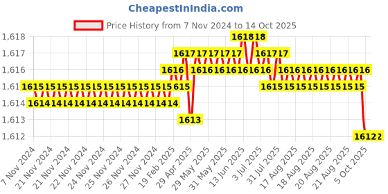 moglix.com RAB 12 inch Aluminium PVD Rose Gold Drawer Pull Handle, GL211 rab Price History Graph from 7 Nov 2024 to 14 Oct 2025