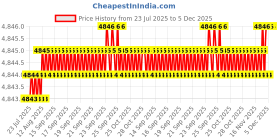 moglix.com RAB 12 inch Aluminium PVD Rose Gold Drawer Pull Handle, GL211 (Pack of 3) rab Price History Graph from 23 Jul 2025 to 5 Dec 2025