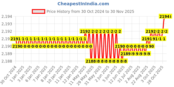 moglix.com RAB 12 inch Aluminium Satin Finish Drawer Pull Handle, GL211 (Pack of 3) rab Price History Graph from 30 Oct 2024 to 29 Nov 2025