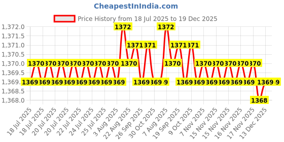 moglix.com RAB 12 inch Aluminium Silk Black Drawer Pull Handle, GL211 (Pack of 2) rab Price History Graph from 18 Jul 2025 to 19 Dec 2025