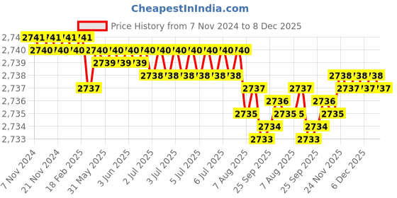 moglix.com RAB 12 inch Aluminium Silk Black Drawer Pull Handle, GL211 (Pack of 4) rab Price History Graph from 7 Nov 2024 to 8 Dec 2025