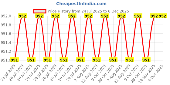 moglix.com RAB 12 inch Aluminum Chrome Finish Wardrobe Pull Handle, BH211 (Pack of 2) rab Price History Graph from 24 Jul 2025 to 6 Dec 2025