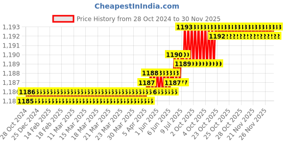 moglix.com RAB 12 inch Aluminum Grey Drawer Pull Handle, F 121 (Pack of 2) rab Price History Graph from 28 Oct 2024 to 28 Nov 2025