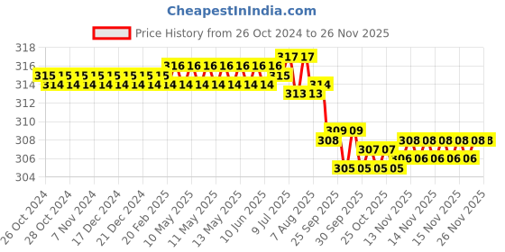 moglix.com RAB 12 inch Aluminum SS Finish Drawer Pull Handle, F 125 rab Price History Graph from 26 Oct 2024 to 25 Nov 2025