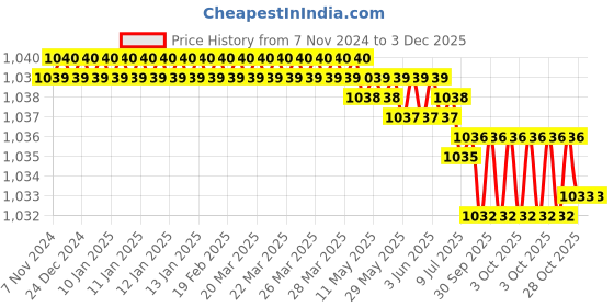 moglix.com RAB 12 inch Stainless Steel Matt Black Oval Drawer Pull Handle (Pack of 2) rab Price History Graph from 7 Nov 2024 to 1 Dec 2025