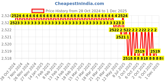 moglix.com RAB 12 inch Stainless Steel Qubic TT Drawer Counsil Handle, LC104 (Pack of 3) rab Price History Graph from 28 Oct 2024 to 30 Nov 2025