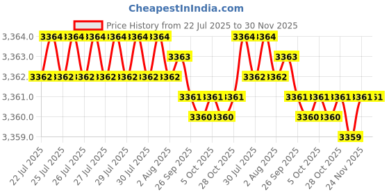 moglix.com RAB 12 inch Stainless Steel Qubic TT Drawer Counsil Handle, LC104 (Pack of 4) rab Price History Graph from 22 Jul 2025 to 30 Nov 2025