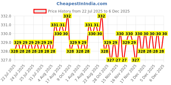 moglix.com RAB 12 inch Wooden Council Drawer Handle, 1001 rab Price History Graph from 22 Jul 2025 to 5 Dec 2025