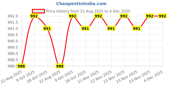 moglix.com RAB 12 inch Wooden Counsil Drawer Handle, 1001 (Pack of 3) rab Price History Graph from 22 Aug 2025 to 4 Dec 2025