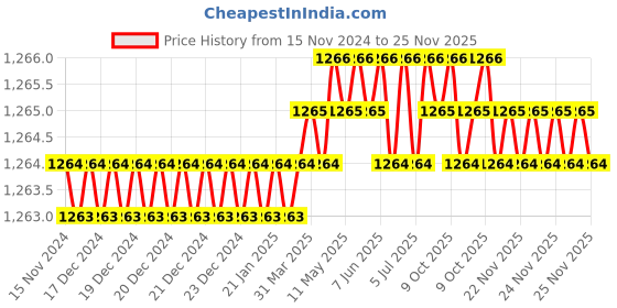 moglix.com RAB 12 inch Zinc Grey Drawer Pull Handle, F 125 (Pack of 4) rab Price History Graph from 15 Nov 2024 to 25 Nov 2025