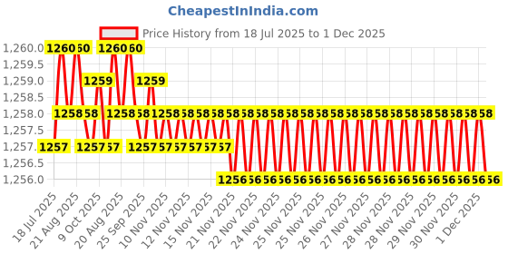 moglix.com RAB 128 mm Zinc Rose Gold Drawer Pull Handle, JK 1083 (Pack of 4) rab Price History Graph from 18 Jul 2025 to 1 Dec 2025