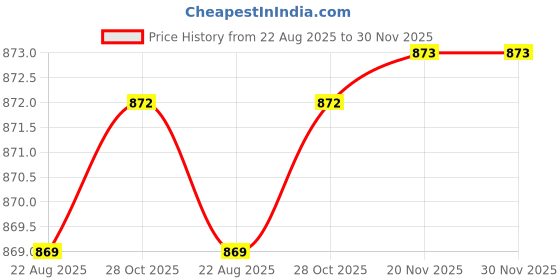 moglix.com RAB 128mm Aluminium Black Counsil Drawer Handle, BH 213 (Pack of 2) rab Price History Graph from 22 Aug 2025 to 30 Nov 2025