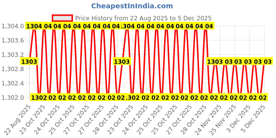 moglix.com RAB 128mm Aluminium Black Counsil Drawer Handle, BH 213 (Pack of 3) rab Price History Graph from 22 Aug 2025 to 4 Dec 2025