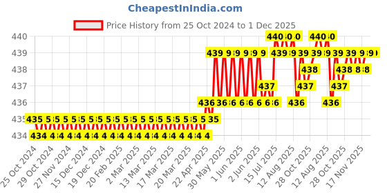 moglix.com RAB 128mm Aluminium Rose Gold Council Drawer Handle, BH 213 rab Price History Graph from 25 Oct 2024 to 30 Nov 2025