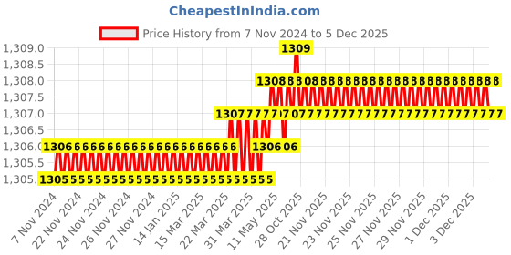moglix.com RAB 128mm Aluminium Rose Gold Counsil Drawer Handle, BH 213 (Pack of 3) rab Price History Graph from 7 Nov 2024 to 4 Dec 2025
