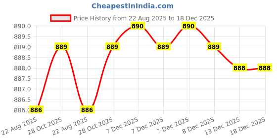 moglix.com RAB 128mm Zinc Antique Black Finish Drawer Pull Handle, AR1151 JUPID (Pack of 2) rab Price History Graph from 22 Aug 2025 to 18 Dec 2025