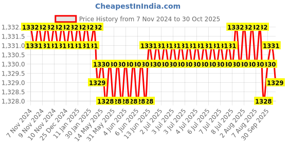 moglix.com RAB 128mm Zinc Antique Black Finish Drawer Pull Handle, AR1151 JUPID (Pack of 3) rab Price History Graph from 7 Nov 2024 to 30 Oct 2025