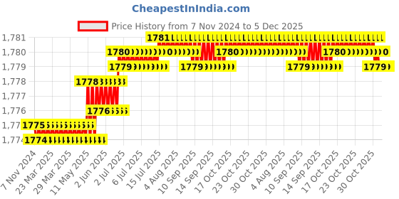 moglix.com RAB 128mm Zinc Antique Black Finish Drawer Pull Handle, AR1151 JUPID (Pack of 4) rab Price History Graph from 7 Nov 2024 to 5 Dec 2025