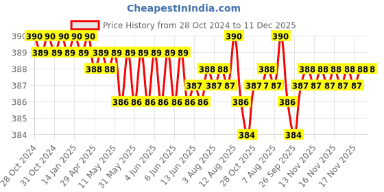 moglix.com RAB 128mm Zinc Antique Finish Drawer Pull Handle, S81 rab Price History Graph from 28 Oct 2024 to 11 Dec 2025