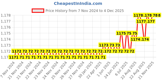 moglix.com RAB 128mm Zinc Antique Finish Drawer Pull Handle, S81 (Pack of 3) rab Price History Graph from 7 Nov 2024 to 4 Dec 2025