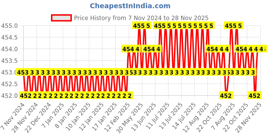 moglix.com RAB 128mm Zinc Black Drawer Pull Handle, AR1151 JUPID rab Price History Graph from 7 Nov 2024 to 27 Nov 2025