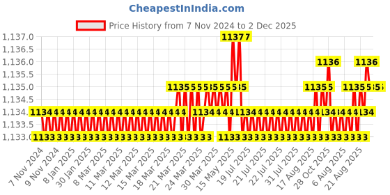 moglix.com RAB 128mm Zinc Black Satin Matt Finish Drawer Pull Handle, N1111 (Pack of 3) rab Price History Graph from 7 Nov 2024 to 2 Dec 2025
