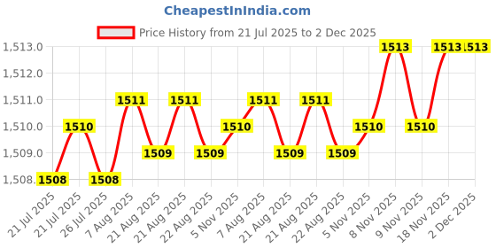 moglix.com RAB 128mm Zinc Black Satin Matt Finish Drawer Pull Handle, N1111 (Pack of 4) rab Price History Graph from 21 Jul 2025 to 2 Dec 2025