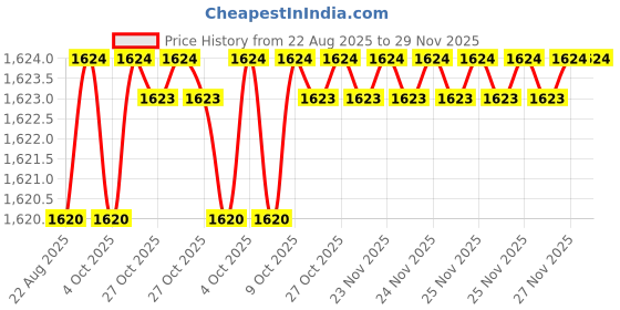 moglix.com RAB 128mm Zinc Chrome Finish Drawer Pull Handle, 1077 (Pack of 3) rab Price History Graph from 22 Aug 2025 to 29 Nov 2025