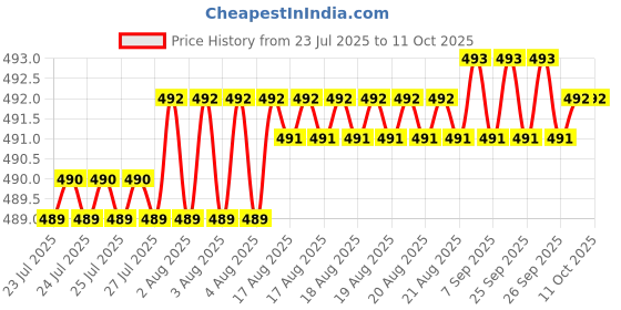 moglix.com RAB 128mm Zinc Chrome Finish Drawer Pull Handle, AR1152 JUPID rab Price History Graph from 23 Jul 2025 to 10 Oct 2025