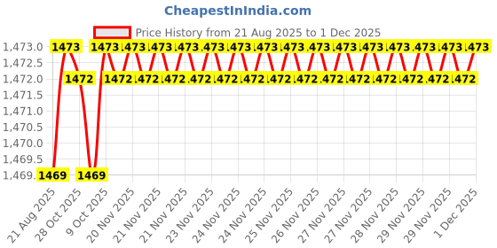moglix.com RAB 128mm Zinc Chrome Finish Drawer Pull Handle, AR1152 JUPID (Pack of 3) rab Price History Graph from 21 Aug 2025 to 30 Nov 2025