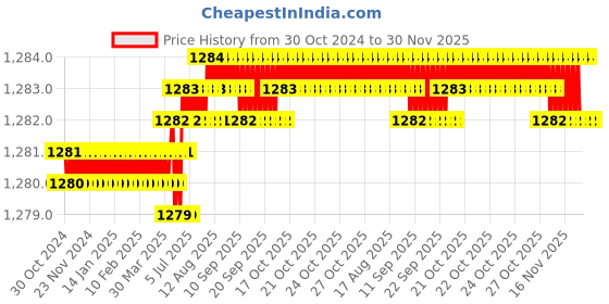 moglix.com RAB 128mm Zinc Chrome Finish Drawer Pull Handle, HAND 1080 (Pack of 3) rab Price History Graph from 30 Oct 2024 to 30 Nov 2025