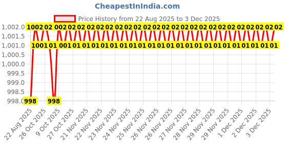 moglix.com RAB 128mm Zinc Chrome Finish Drawer Pull Handle, SP-3066 (Pack of 2) rab Price History Graph from 22 Aug 2025 to 2 Dec 2025