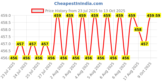 moglix.com RAB 128mm Zinc Coca Cola Finish Drawer Pull Handle, AR1152 JUPID rab Price History Graph from 23 Jul 2025 to 13 Oct 2025