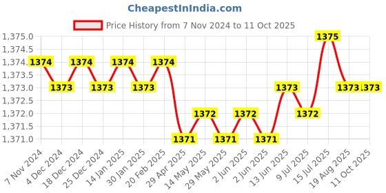moglix.com RAB 128mm Zinc Coca Cola Finish Drawer Pull Handle, AR1152 JUPID (Pack of 3) rab Price History Graph from 7 Nov 2024 to 10 Oct 2025