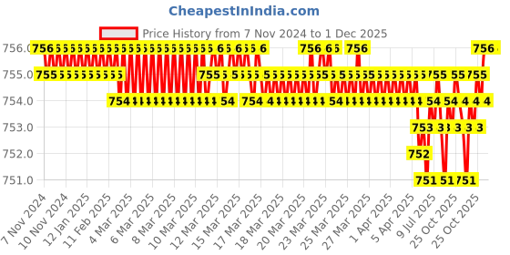 moglix.com RAB 128mm Zinc Rose Gold Drawer Pull Handle, N1111 (Pack of 2) rab Price History Graph from 7 Nov 2024 to 1 Dec 2025