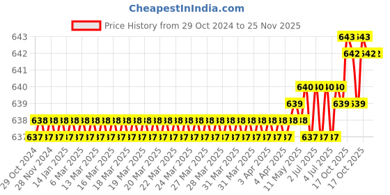 moglix.com RAB 128mm Zinc Satin Finish Drawer Pull Handle, 1077 (Pack of 2) rab Price History Graph from 29 Oct 2024 to 25 Nov 2025
