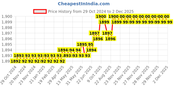 moglix.com RAB 128mm Zinc Satin Finish Drawer Pull Handle, AR1151 JUPID (Pack of 4) rab Price History Graph from 29 Oct 2024 to 2 Dec 2025