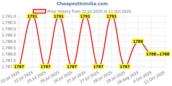 moglix.com RAB 128mm Zinc Satin Finish Drawer Pull Handle, SP-3066 (Pack of 4) rab Price History Graph from 22 Jul 2025 to 11 Oct 2025