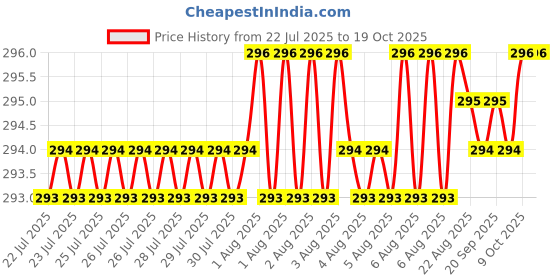 moglix.com RAB 128mm Zinc Silver Drawer Pull Handle, HAND 1075 rab Price History Graph from 22 Jul 2025 to 17 Oct 2025