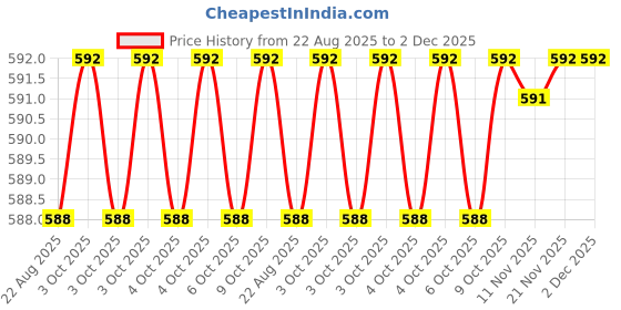 moglix.com RAB 128mm Zinc Silver Drawer Pull Handle, HAND 1075 (Pack of 2) rab Price History Graph from 22 Aug 2025 to 2 Dec 2025