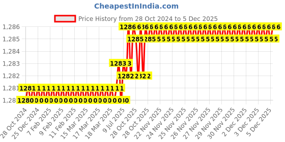 moglix.com RAB 128mm Zinc Silver Drawer Pull Handle, HAND 1080 (Pack of 3) rab Price History Graph from 28 Oct 2024 to 5 Dec 2025