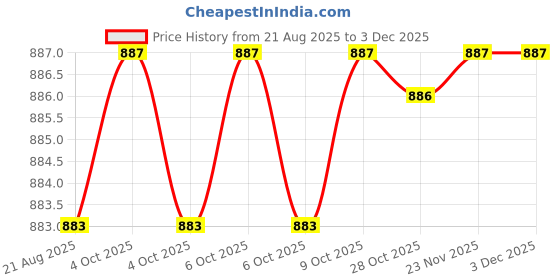 moglix.com RAB 128mm Zinc TT Finish Drawer Pull Handle, SP-3004 (Pack of 3) rab Price History Graph from 21 Aug 2025 to 2 Dec 2025