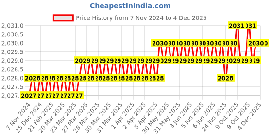 moglix.com RAB 14 inch Aluminium Chrome Finish Counsil Drawer Handle, P15 (Pack of 4) rab Price History Graph from 7 Nov 2024 to 4 Dec 2025