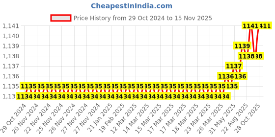 moglix.com RAB 14 inch Aluminium Rose Gold Counsil Drawer Handle, P15 (Pack of 2) rab Price History Graph from 29 Oct 2024 to 15 Nov 2025