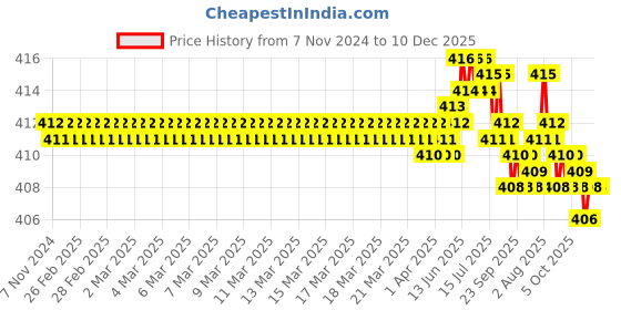 moglix.com RAB 14 inch Aluminum Rose Gold Wardrobe Pull Handle, BH211 rab Price History Graph from 7 Nov 2024 to 10 Dec 2025